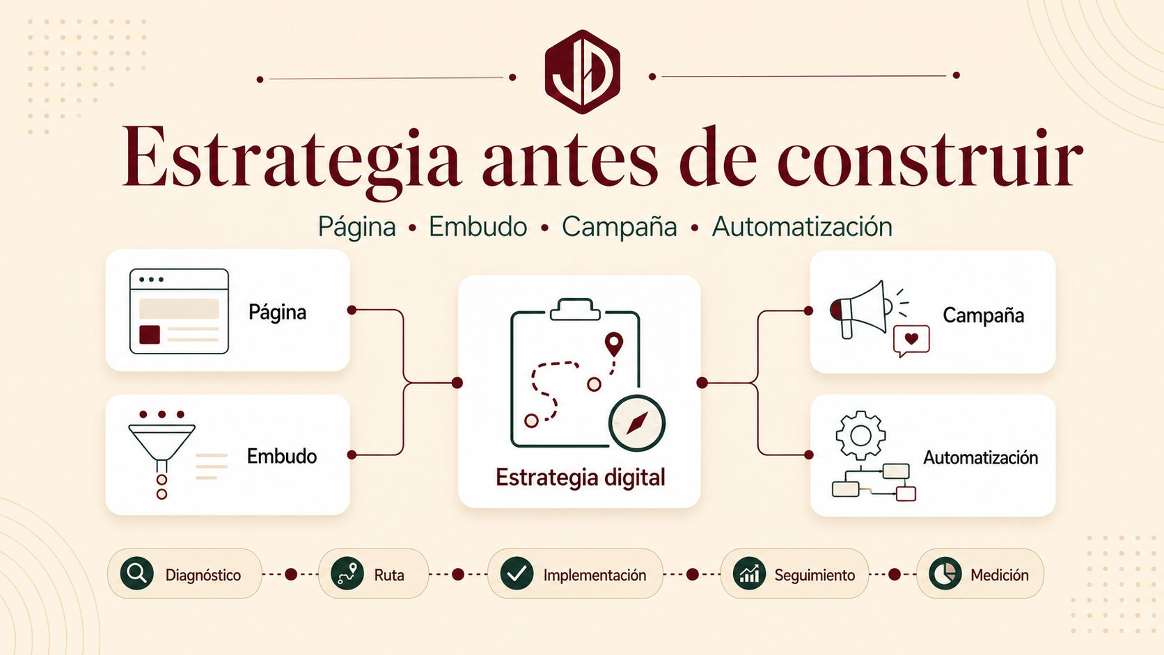 Qué estrategia digital necesita tu negocio antes de crear páginas, embudos o campañas