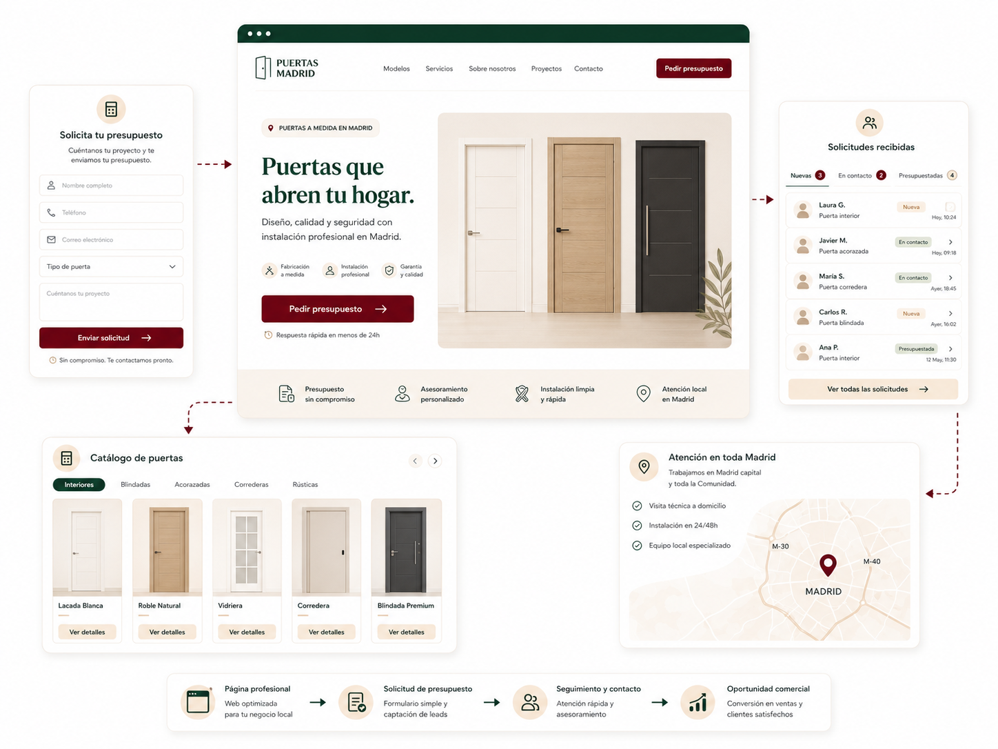 Web y captación para negocio de puertas en Madrid