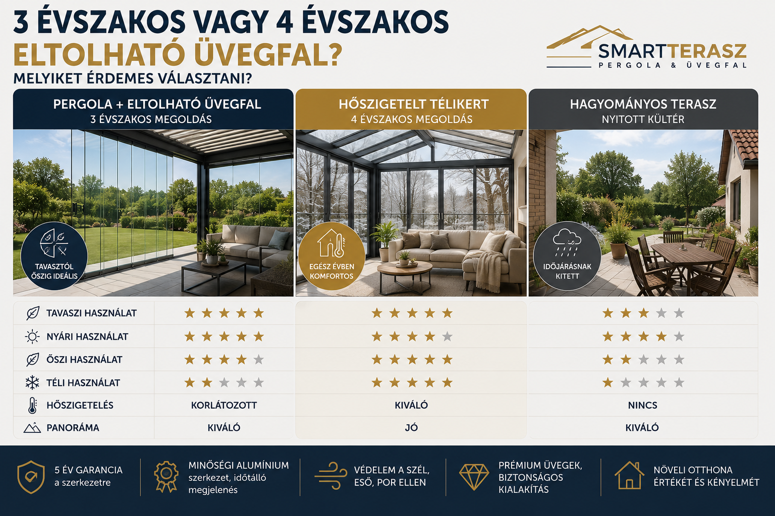 3 évszakos vagy 4 évszakos eltolható üvegfal? – Melyiket válassza 2026-ban?