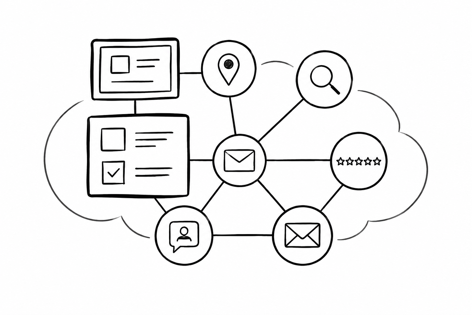 Connected marketing system building 11 interactions automatically for local businesses