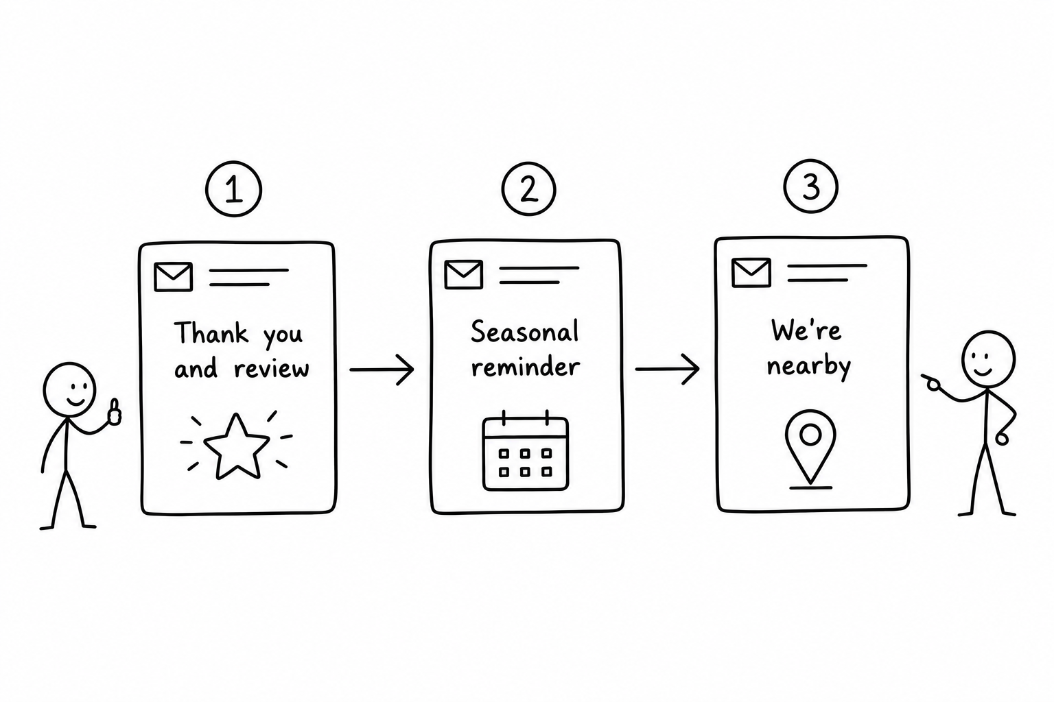 Three automated emails every trade business needs. Review request, seasonal reminder, nearby job alert