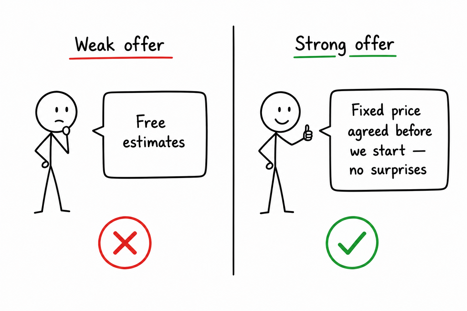 How to make a strong offer as a trade business, specific and risk reducing