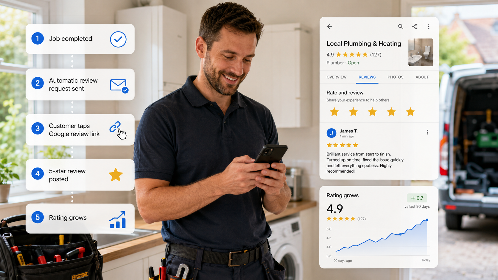 Automated Google review request process for local businesses - job completed to five star review