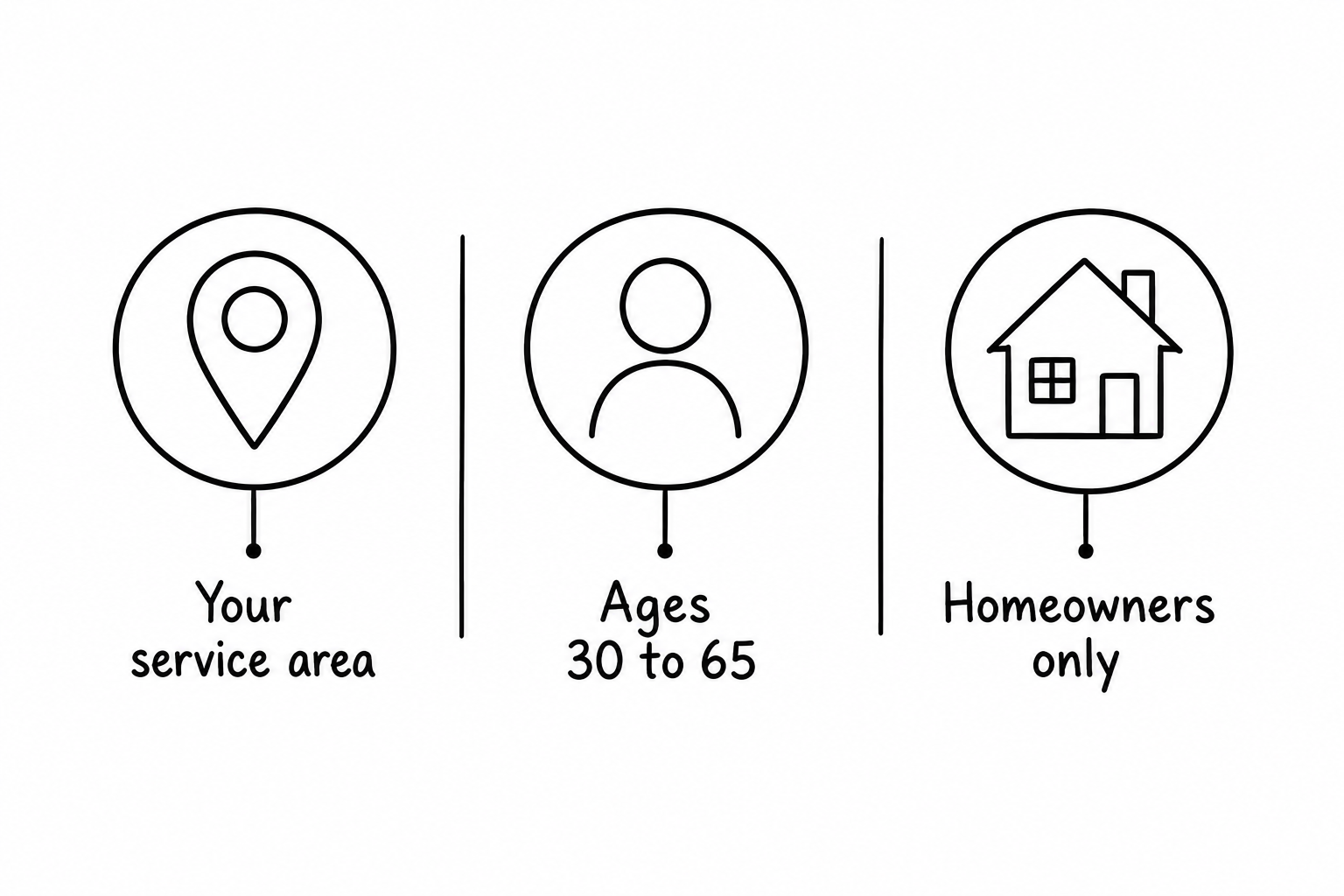 Facebook ad targeting: location, ages 30 to 65, homeowners only.