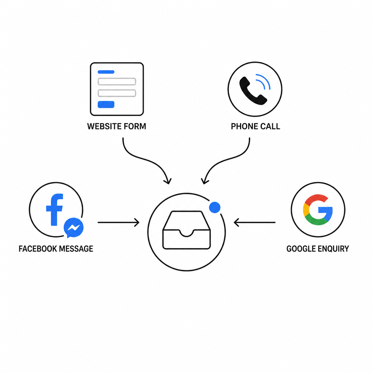 All trade business leads flowing into one CRM inbox, website, phone, Facebook, Google