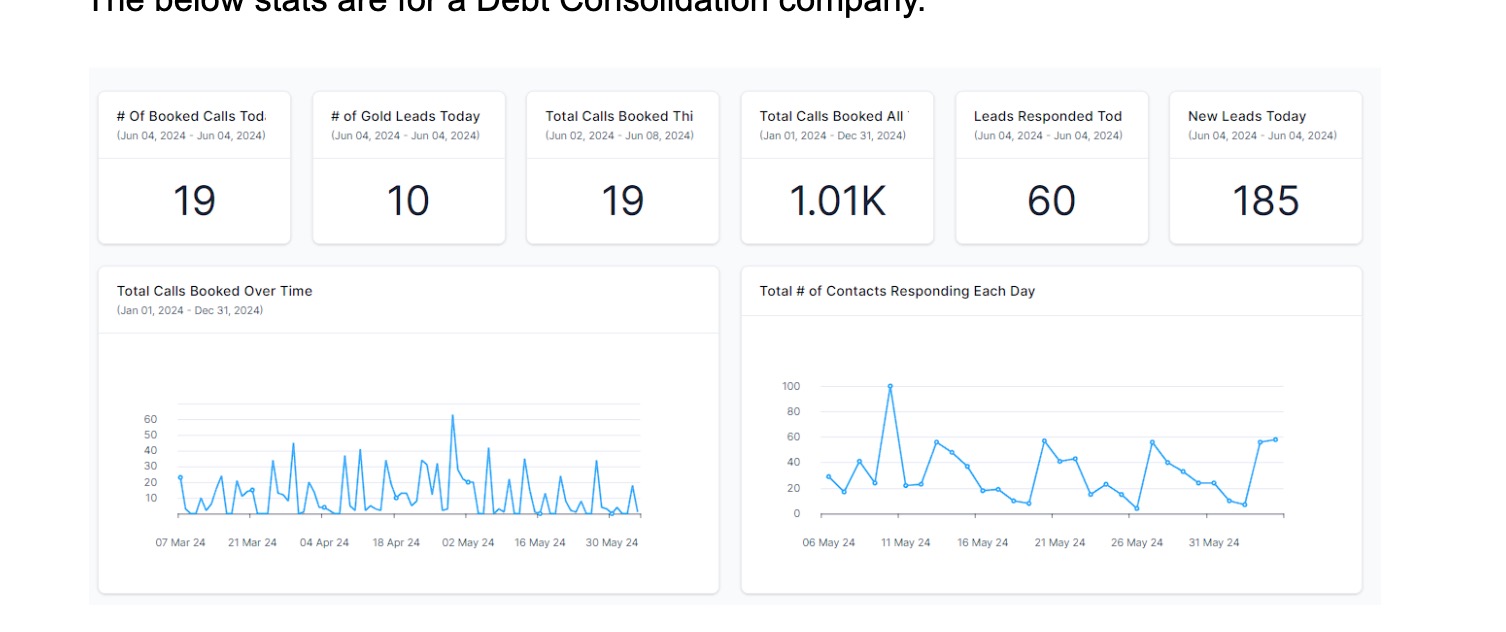 Debt Consolidation company dashboard stats showing booked calls and lead responses