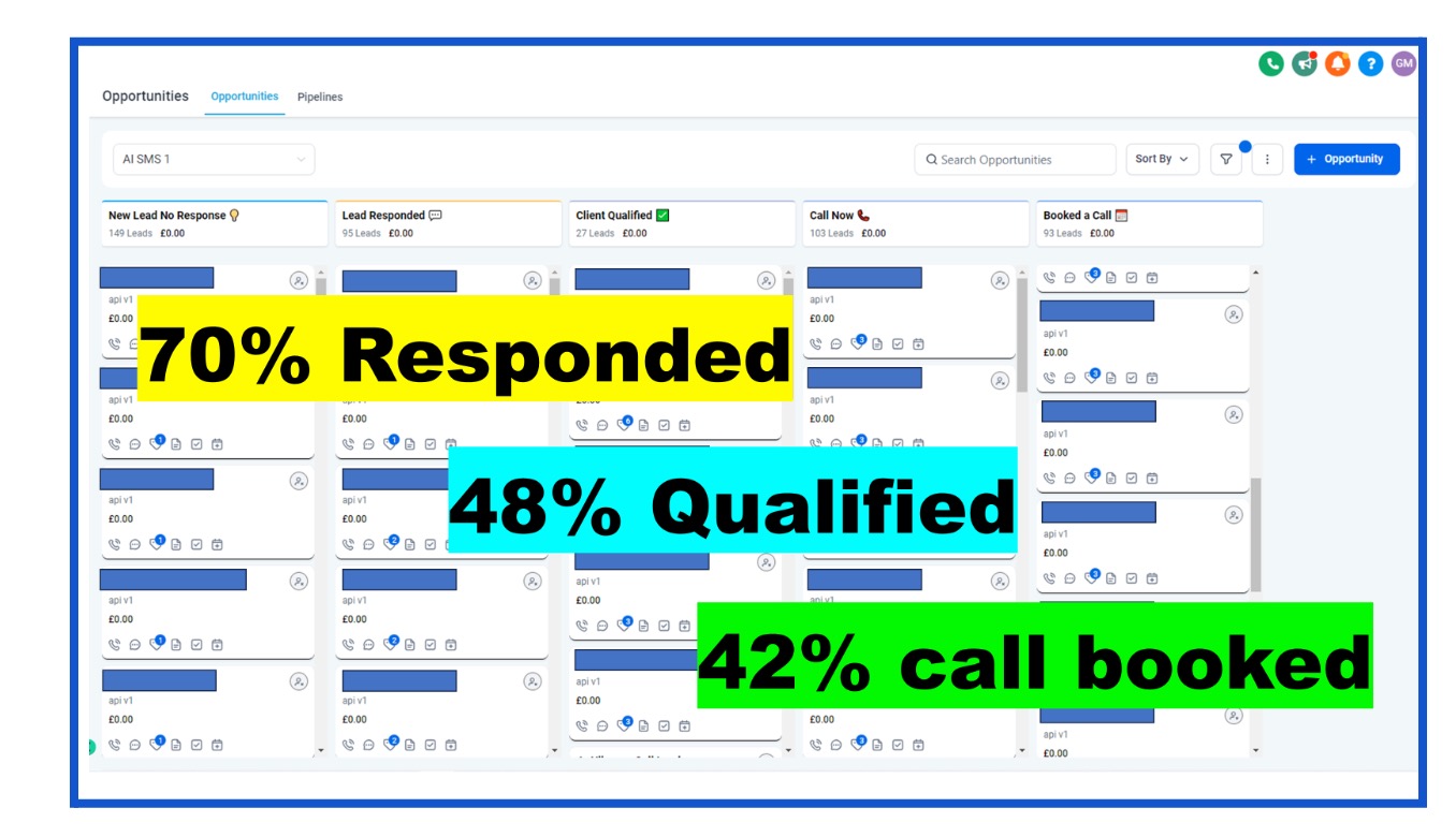 Law firm dashboard showing 70% responded, 48% qualified, 42% call booked