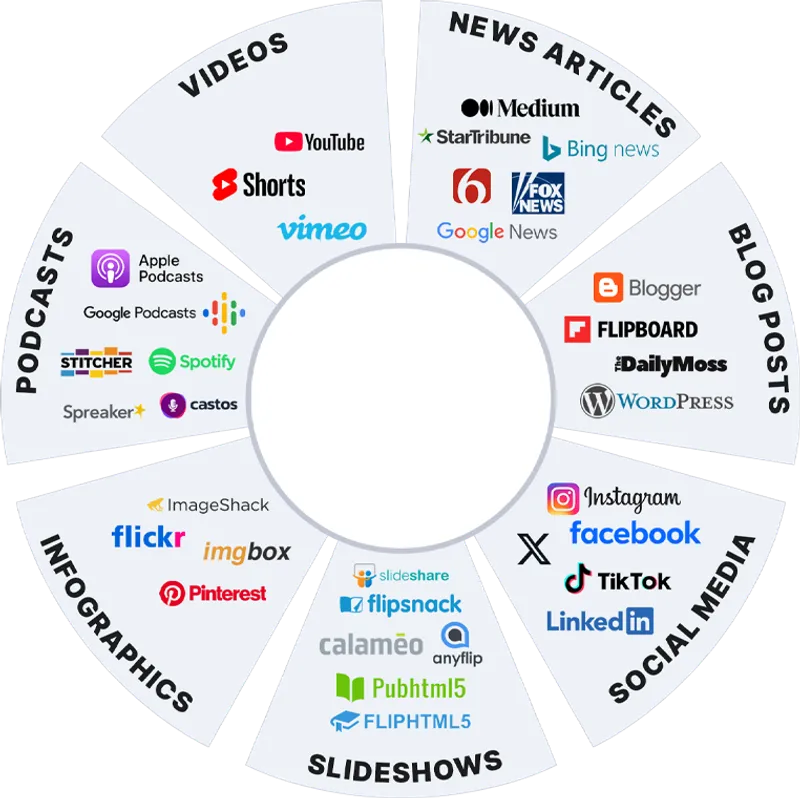 A detailed technical diagram illustrating the MultiCasting Content Distribution Engine, showing how one core content asset is repurposed and distributed across a network of 300+ platforms including Google, social media, and news sites.