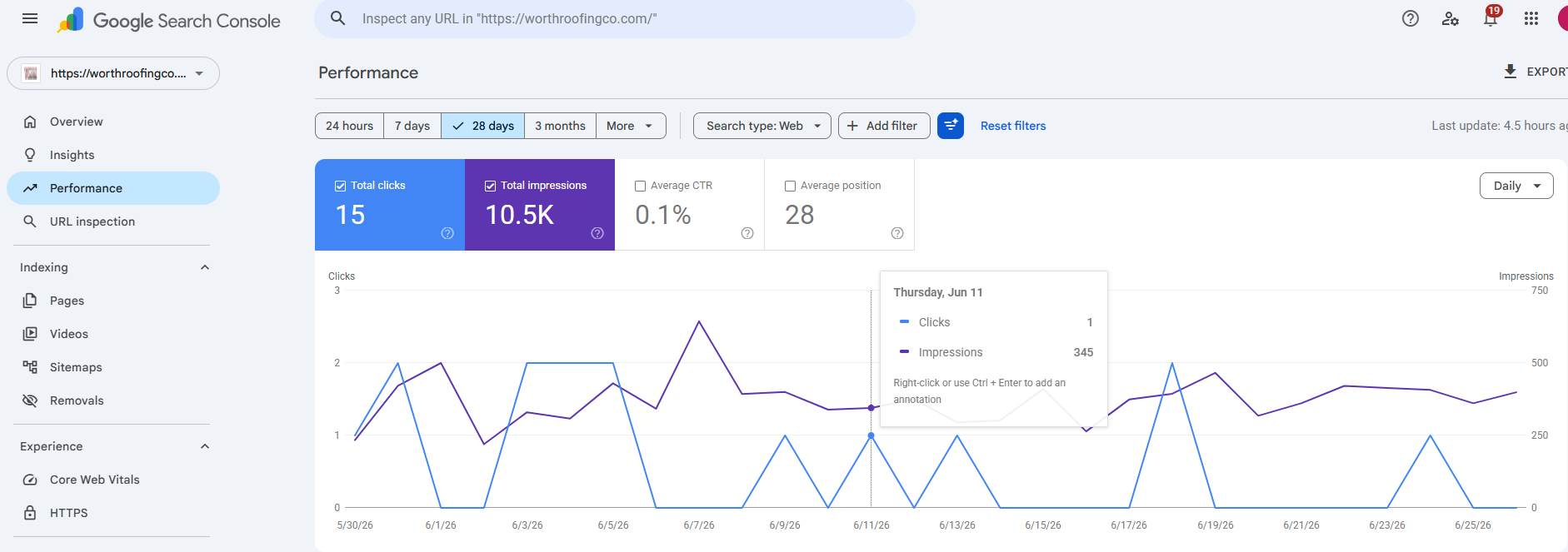 Google Search Console Performance Report showing 10.5K impressions and 15 clicks