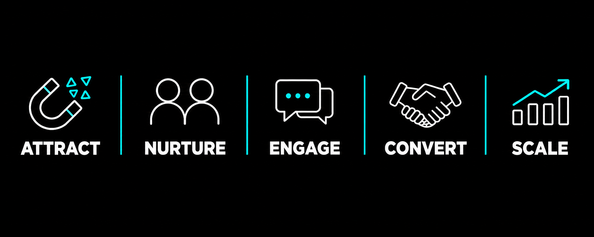 PremierNetlink Integrated Client Acquisition Architecture — five stages: Attract, Nurture, Engage, Convert, Scale