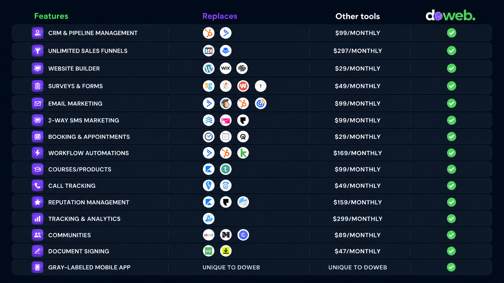 What's included with Doweb comparison