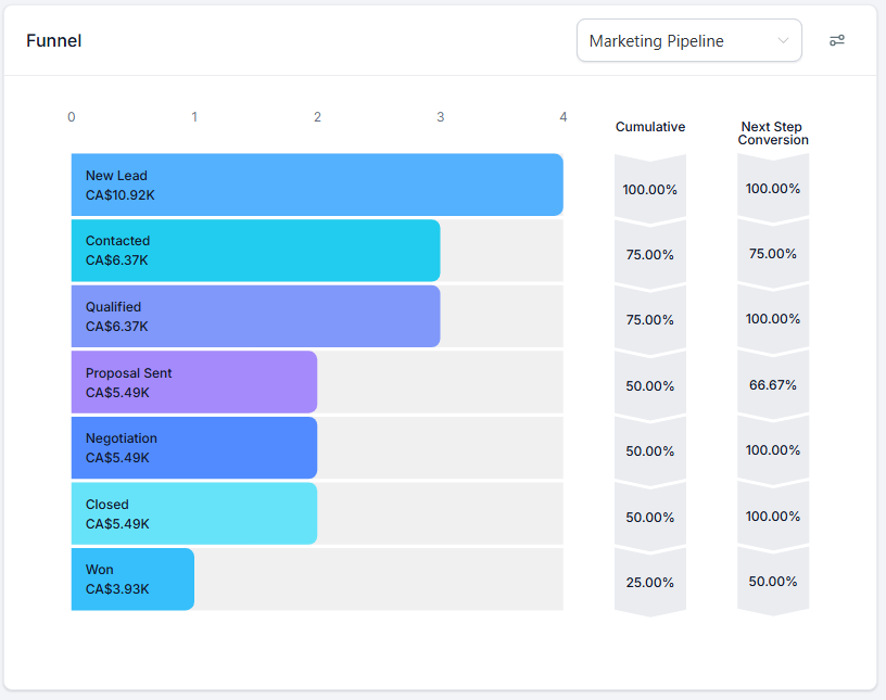 Marketing pipeline funnel and stage distribution charts