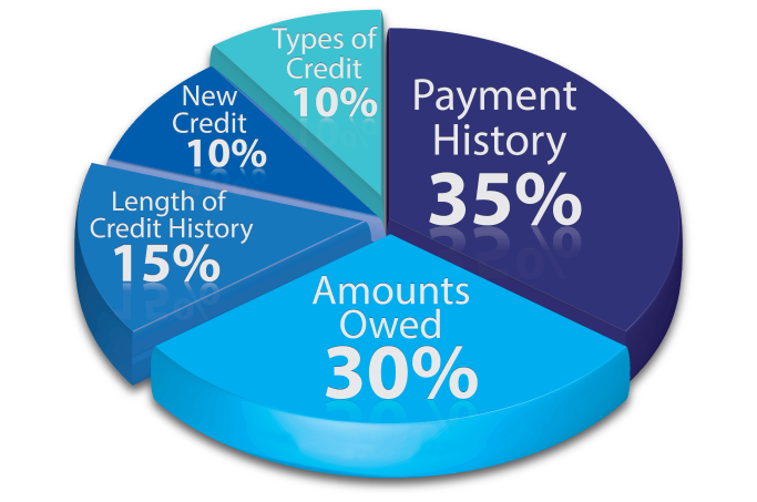 Credit score factors pie chart: Payment History 35%, Amounts Owed 30%, Length 15%, New Credit 10%, Types 10%
