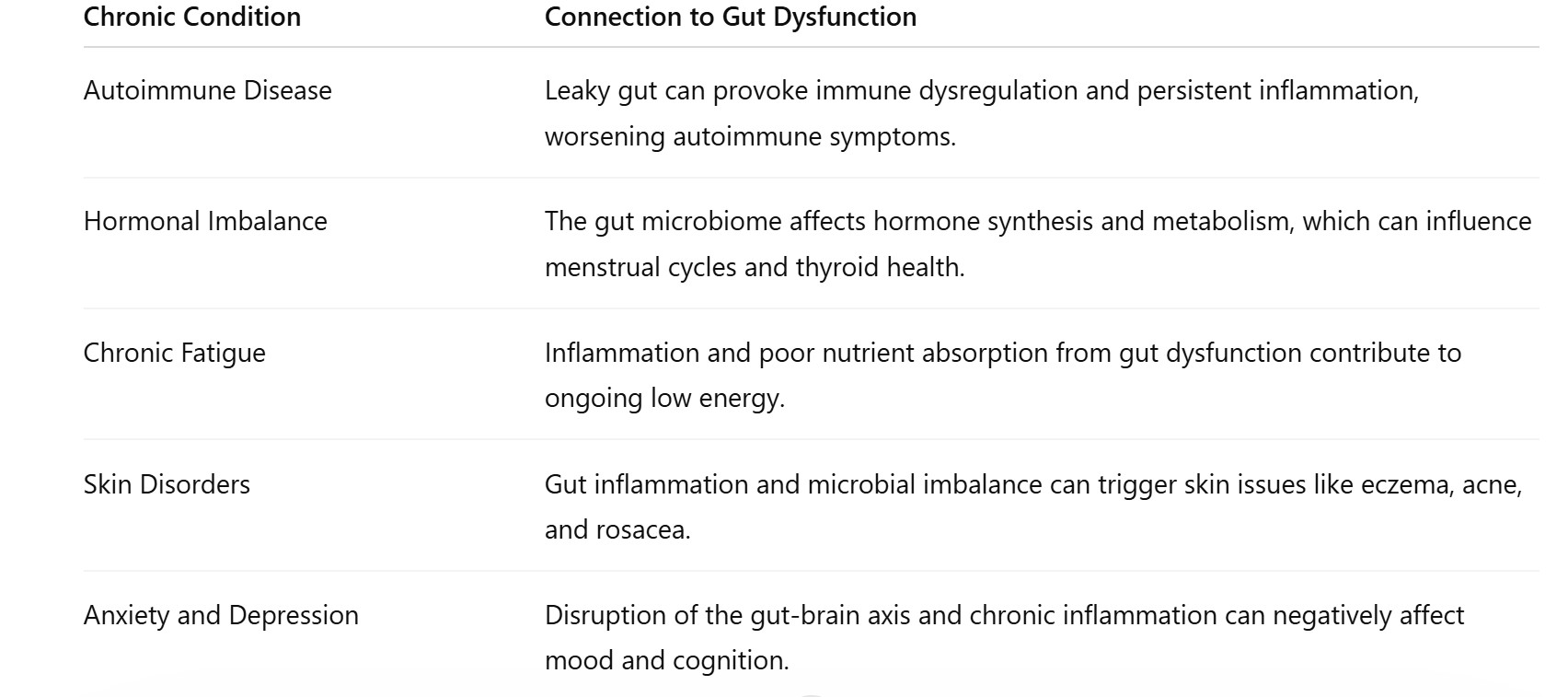 Table displaying chronic conditions and their connection to gut dysfunction, emphasizing autoimmune disease, hormonal imbalance, chronic fatigue, skin disorders, and anxiety and depression.