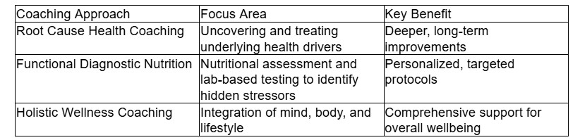 Table comparing Root Cause Health Coaching, Functional Diagnostic Nutrition, and Holistic Wellness Coaching, highlighting focus areas and key benefits for personalized health improvement.