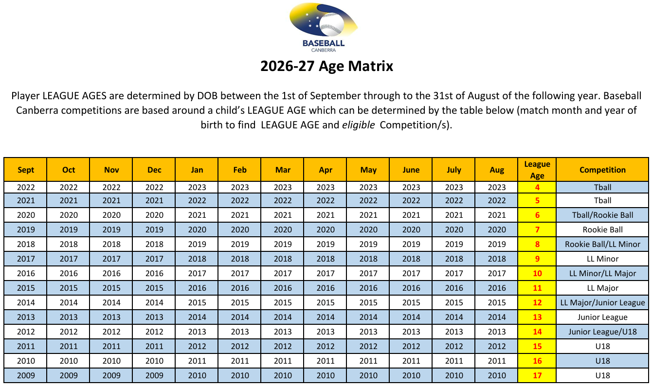 Baseball Canberra 2026-27 League Age Matrix - Player league ages determined by DOB between 1st September through to 31st August of the following year