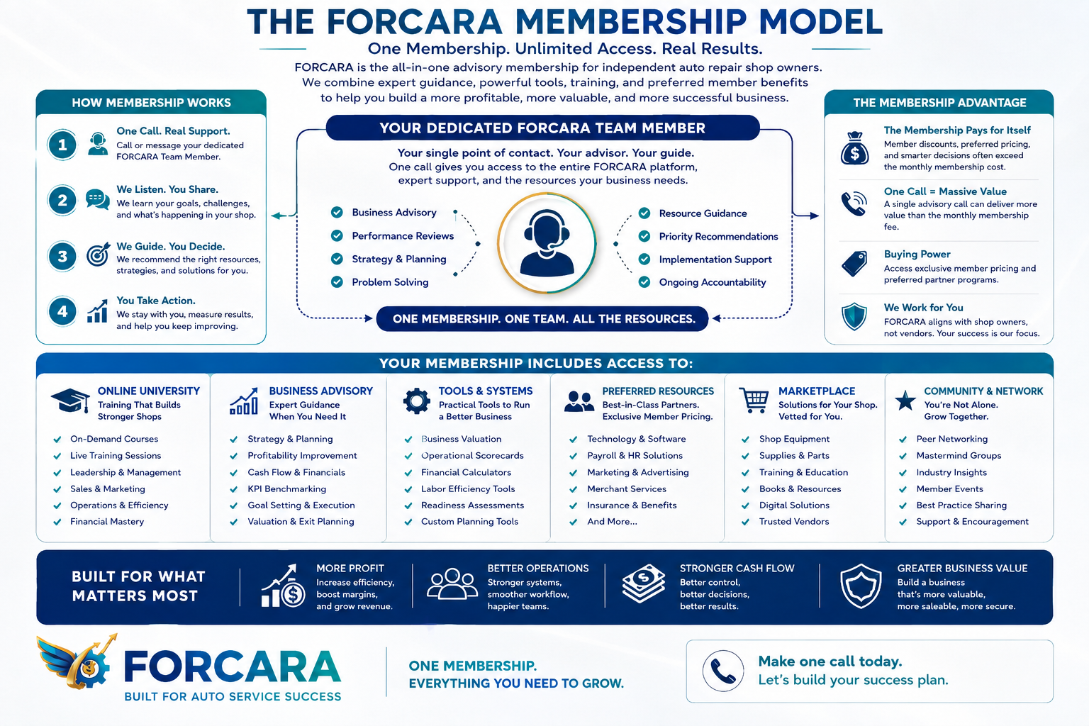 The FORCARA Membership Model - One Membership. Unlimited Access. Real Results.