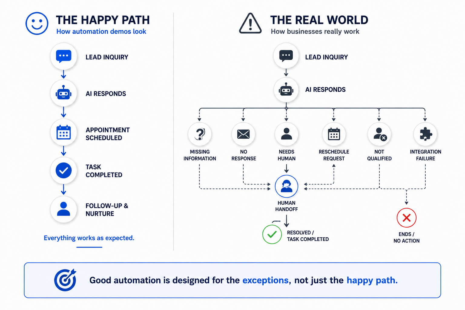 Comparison of a simple AI automation happy path with real-world exceptions including missing information, no response, human handoff, rescheduling and integration failures