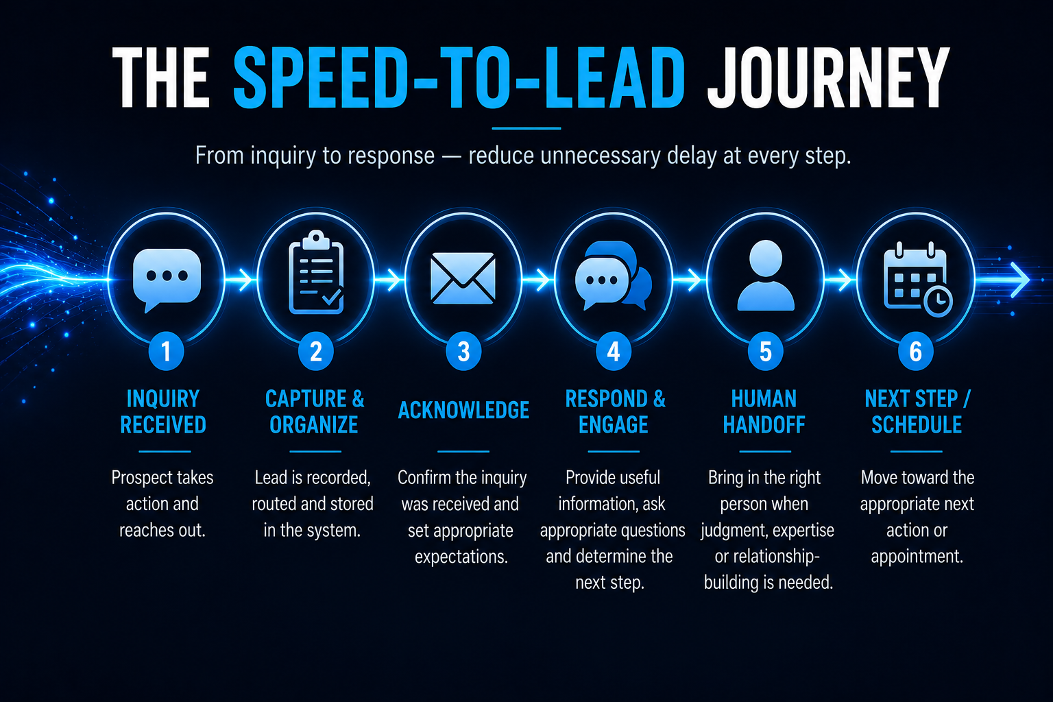 Speed-to-lead journey showing inquiry capture, acknowledgment, response, human handoff and the appropriate next step