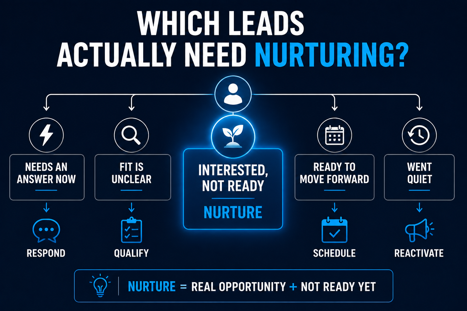 Lead decision map showing when to respond, qualify, nurture, schedule, or reactivate a service business lead