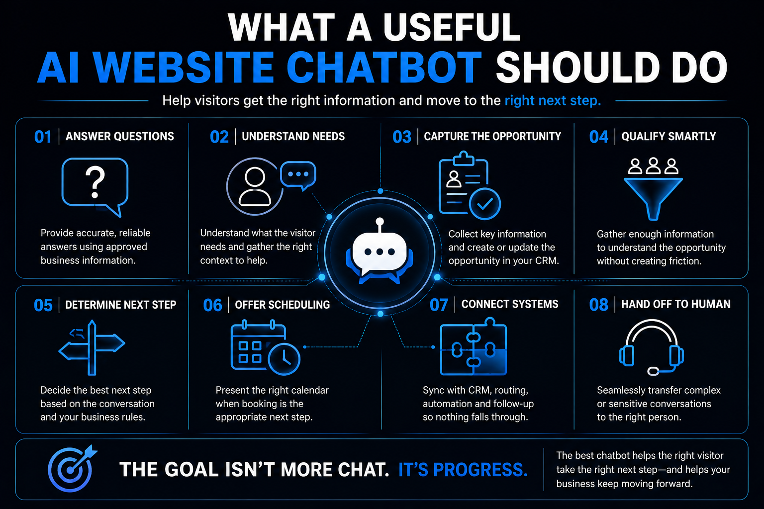 Eight functions of a useful AI website chatbot including answering questions, understanding needs, capturing opportunities, qualification, scheduling, system connections, and human handoff