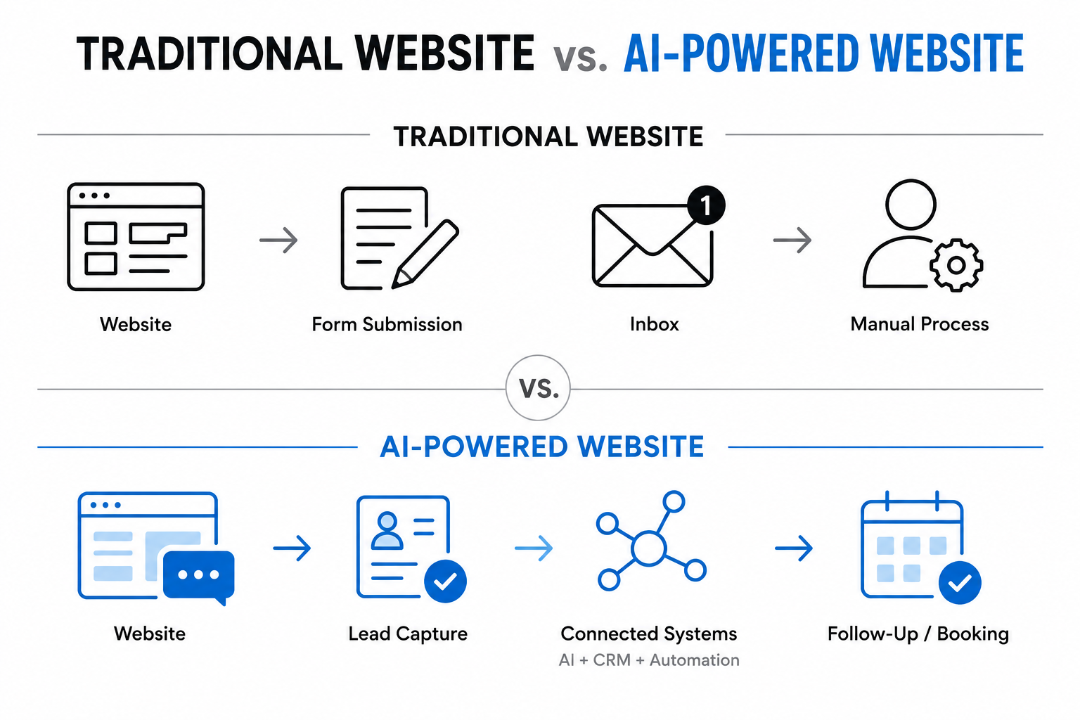 Traditional website workflow compared with an AI-powered website connected to lead capture, CRM, automation, follow-up and booking