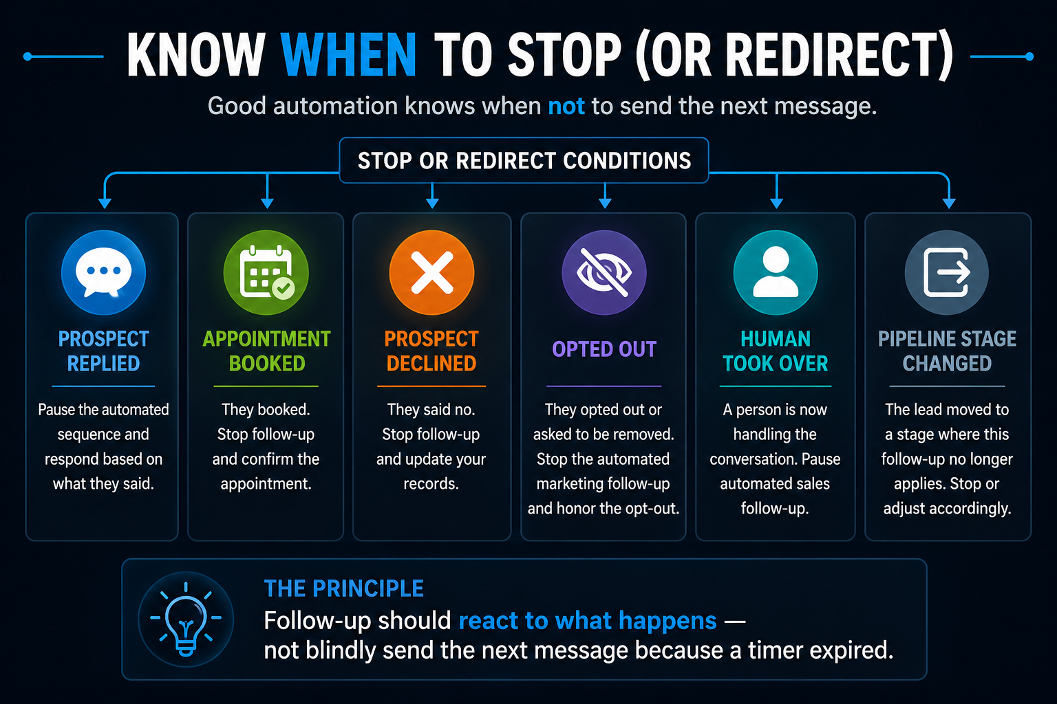 Lead follow-up stop and redirect conditions including prospect reply, appointment booking, decline, opt-out, human takeover and pipeline stage change