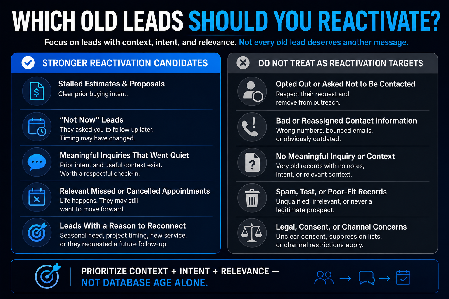 Old lead reactivation framework comparing stronger reactivation candidates with contacts that should not be targeted