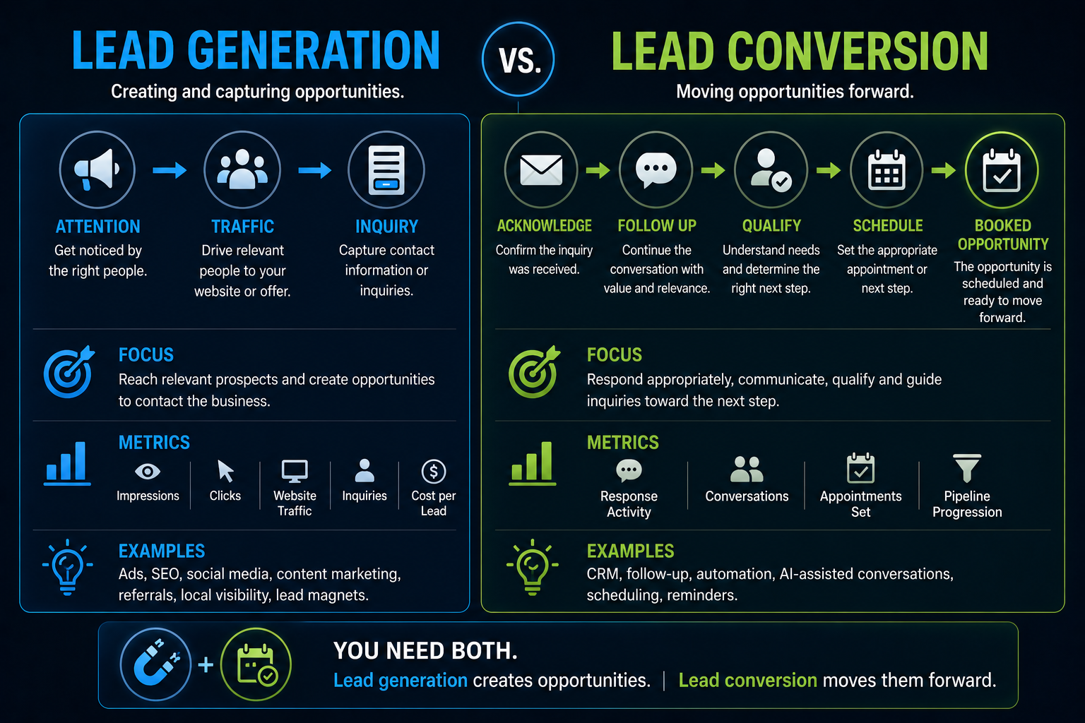 Lead generation versus lead conversion comparison showing how lead generation creates opportunities and lead conversion moves them forward