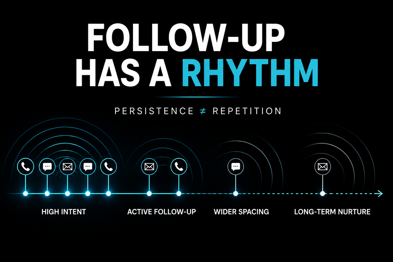 Follow-up timeline showing higher contact intensity for new leads followed by wider spacing and long-term nurture