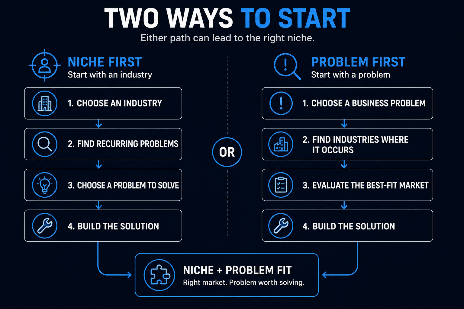 Niche-first and problem-first approaches to finding the right market and business problem for an AI automation agency