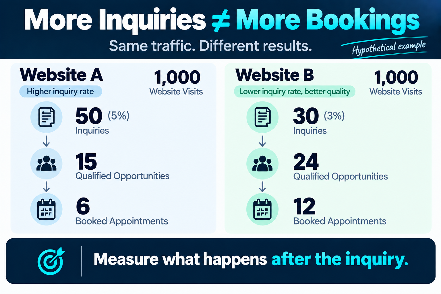Hypothetical comparison of two websites with 1,000 visits each: Website A generates 50 inquiries, 15 qualified opportunities, and 6 booked appointments; Website B generates 30 inquiries, 24 qualified opportunities, and 12 booked appointments.