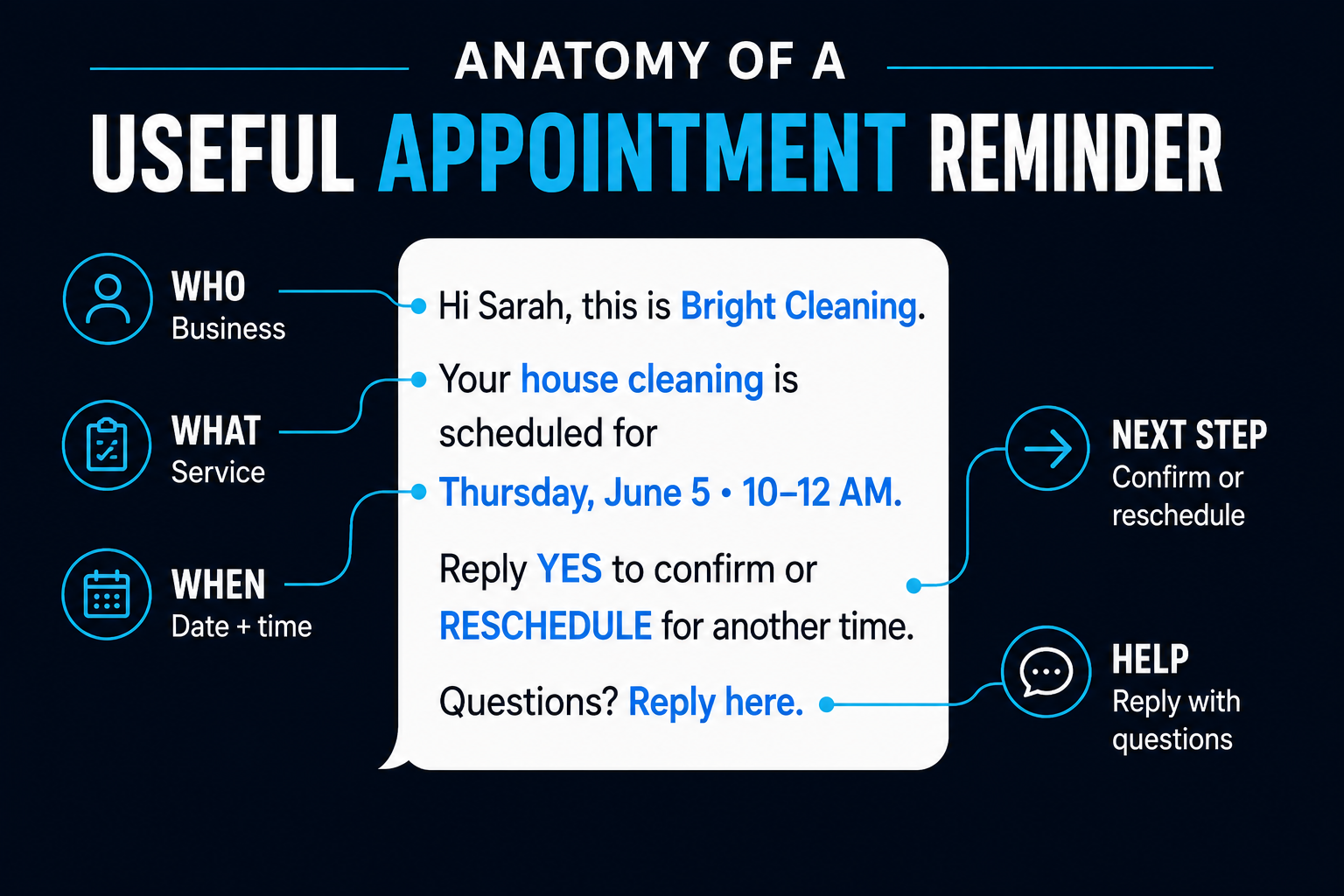 Anatomy of a Useful Appointment Reminder Anatomy of a useful appointment reminder showing the business, service, date and time, confirmation or rescheduling step, and option to ask questions