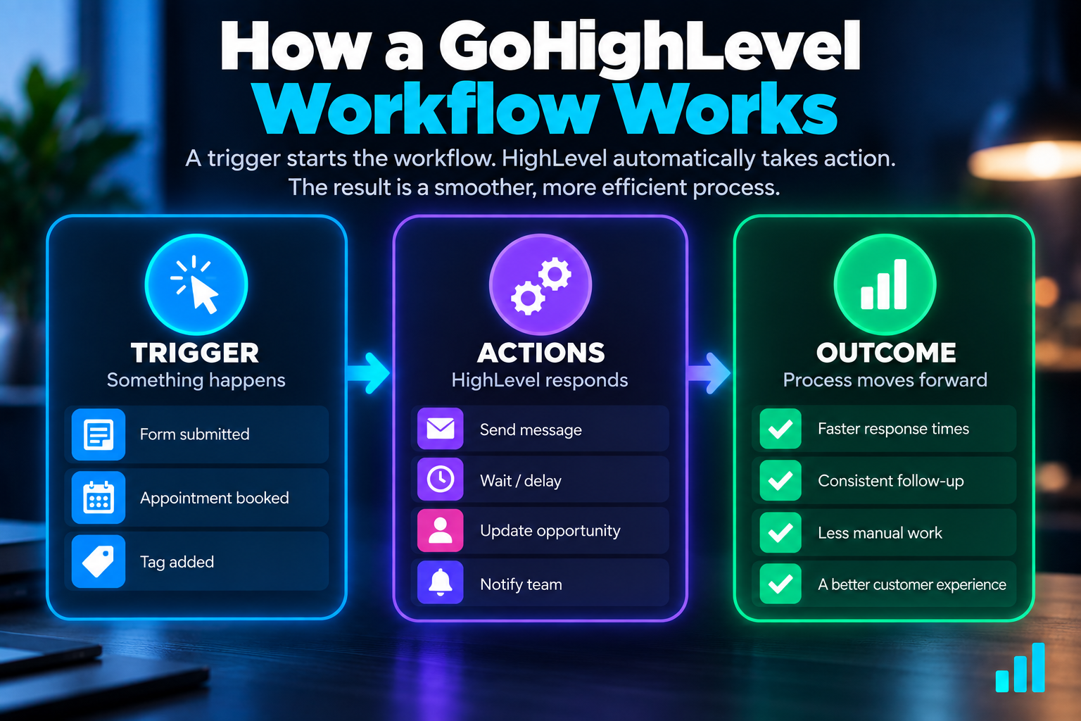 GoHighLevel workflow showing a trigger starting automated actions that move a business process toward an outcome