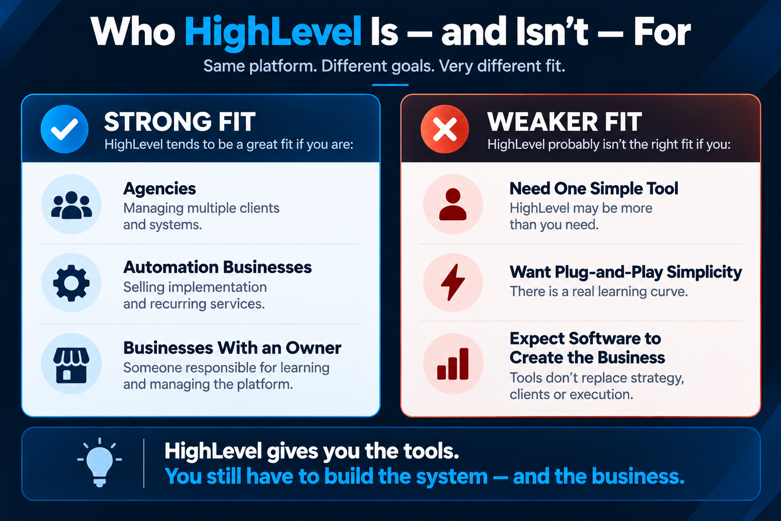 Who HighLevel is and isn't for, comparing agencies and automation businesses with users who need a simple tool or expect software to create the business