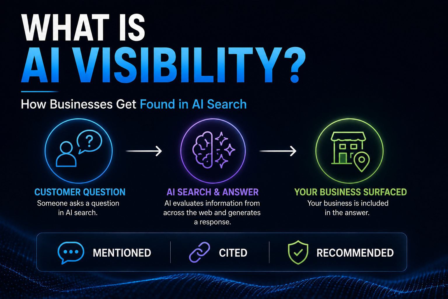 AI visibility concept showing a customer question leading to an AI-generated answer where a business is mentioned, cited and recommended