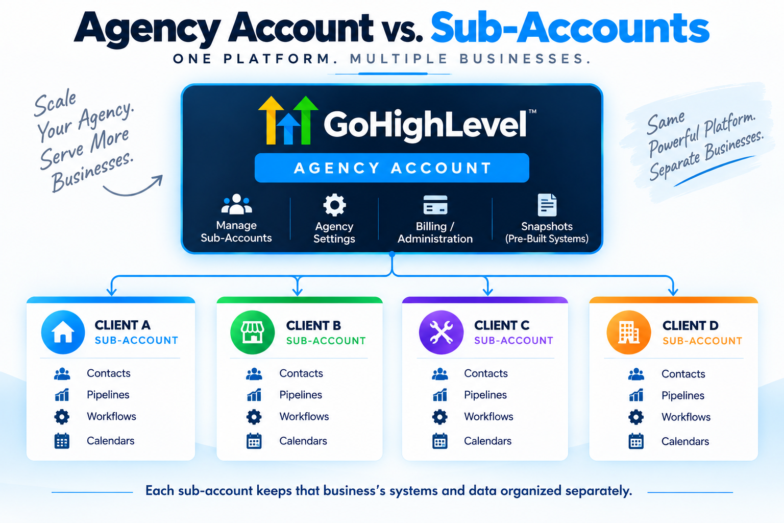 HighLevel agency account structure showing one agency account managing separate client sub-accounts with contacts, pipelines, workflows, and calendars