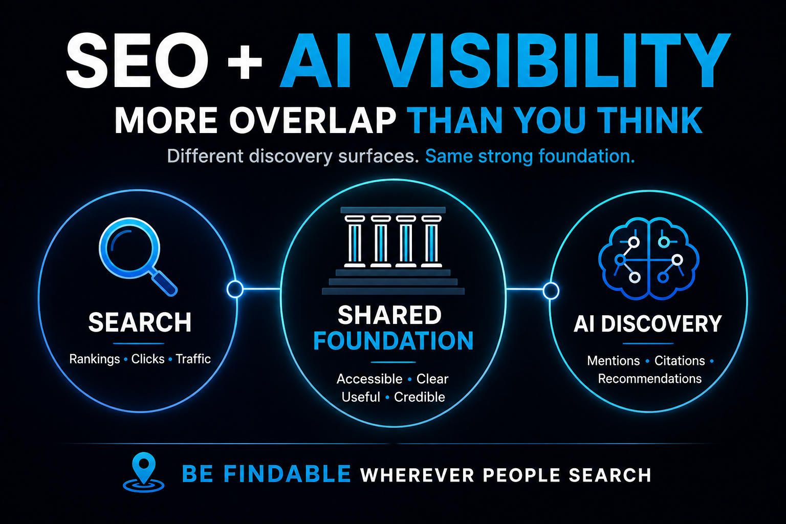 SEO and AI visibility sharing a foundation of accessible, clear, useful, and credible information across search and AI discovery