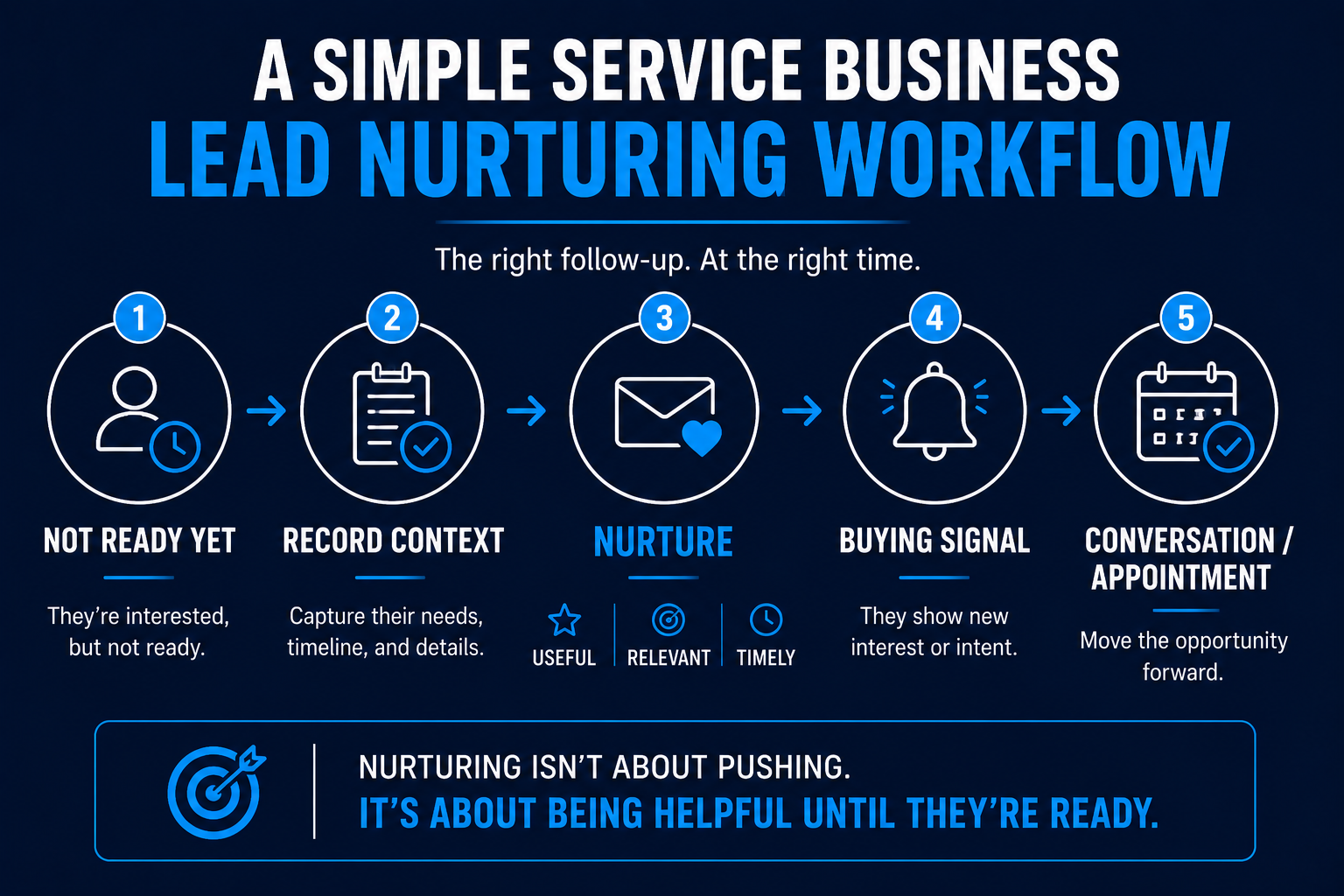 Service business lead nurturing workflow from an interested prospect who is not ready yet through context, nurturing, buying signals, and a conversation or appointment