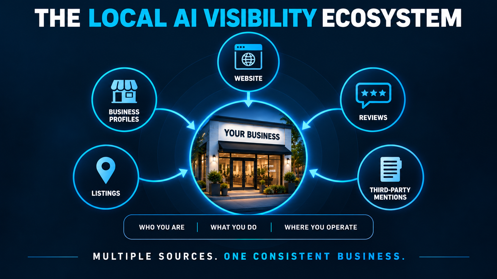 Local AI visibility ecosystem showing website, business profiles, reviews, listings, and third-party mentions reinforcing information about the same business