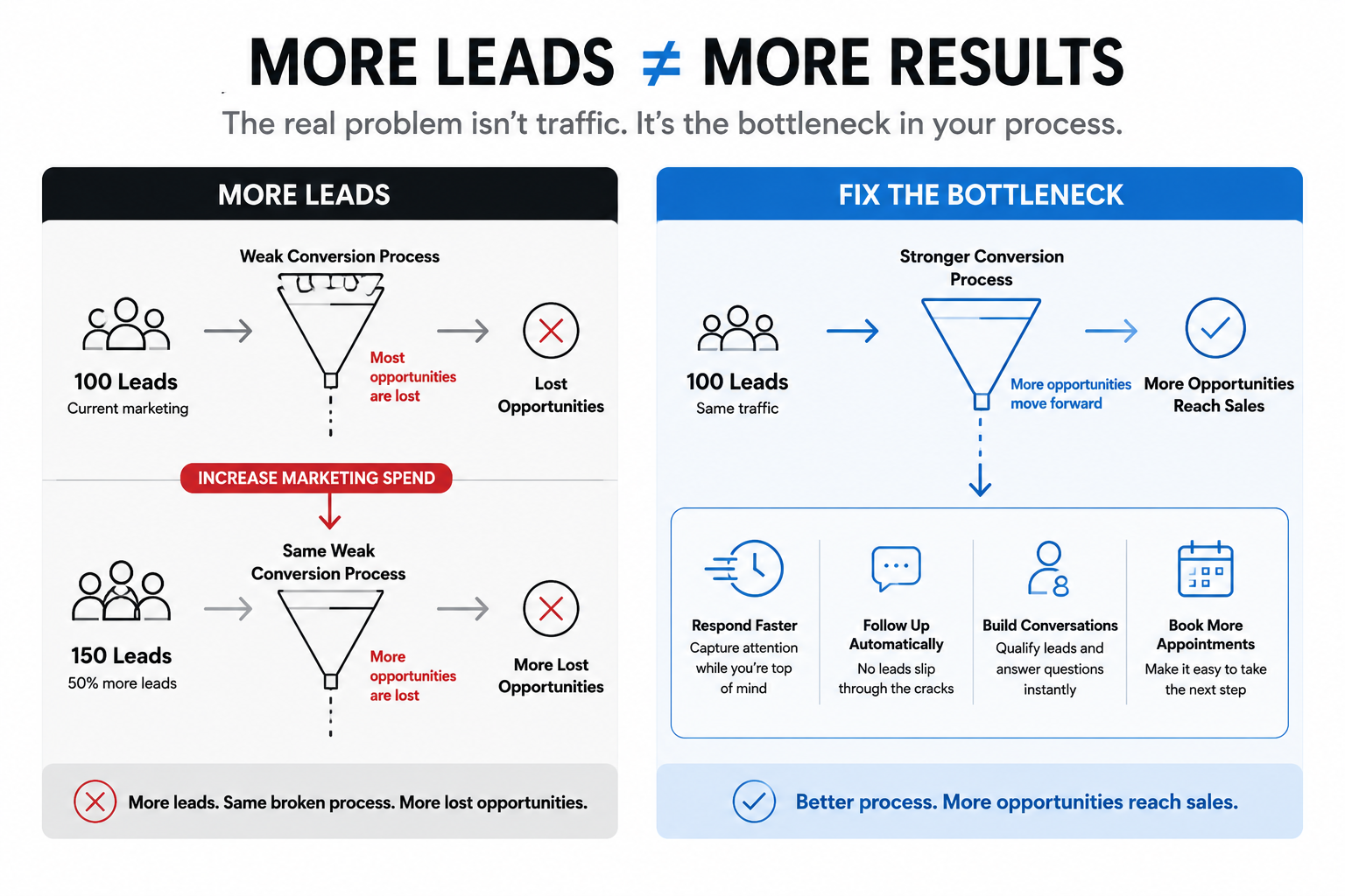 Comparison showing how adding more leads to a weak conversion process can lose opportunities while improving the process helps more leads reach sales