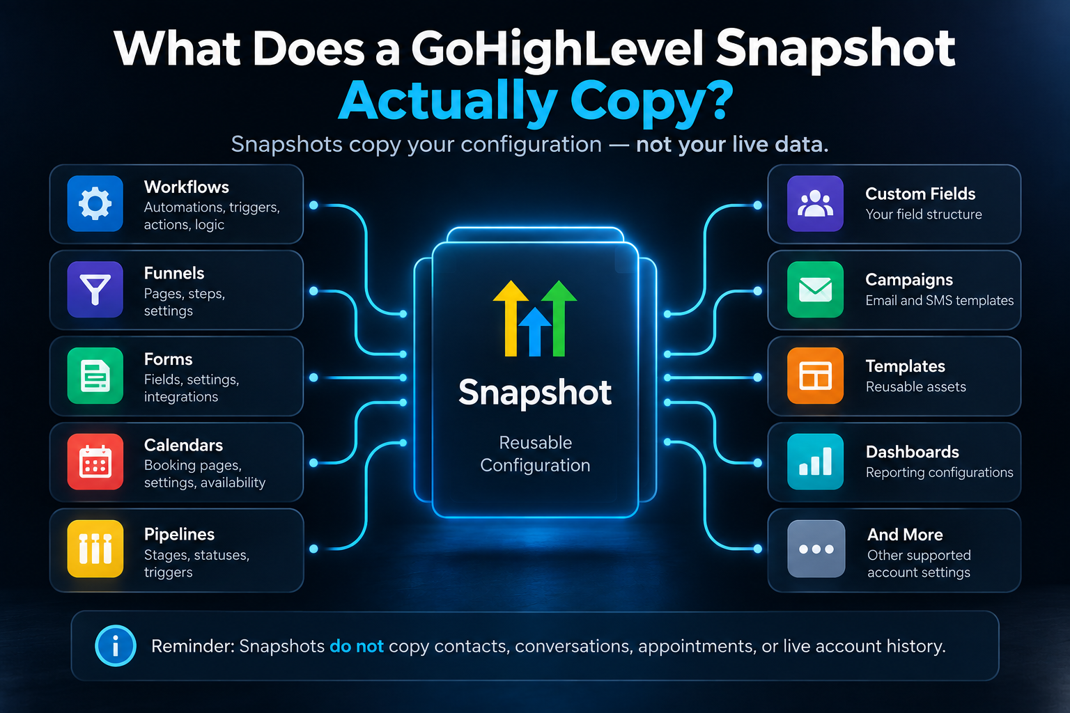 GoHighLevel snapshot showing reusable configuration including workflows, funnels, forms, calendars, pipelines, custom fields, campaigns, templates, and dashboards