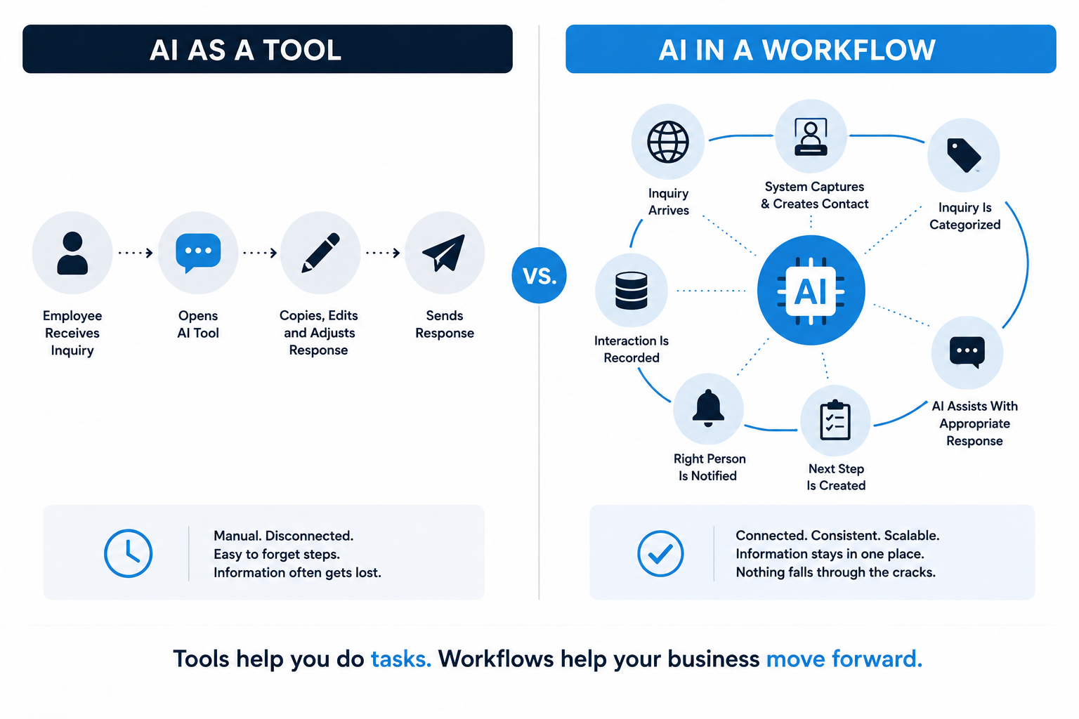 Comparison showing AI used as a standalone tool versus AI integrated into a connected business workflow