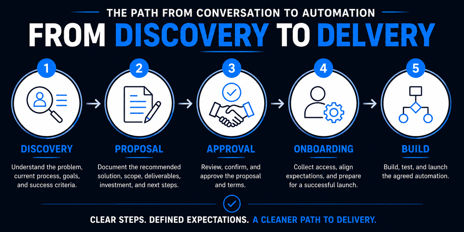 From Discovery to Proposal to Onboarding Five-stage AI automation client process from discovery to proposal, approval, onboarding, and build