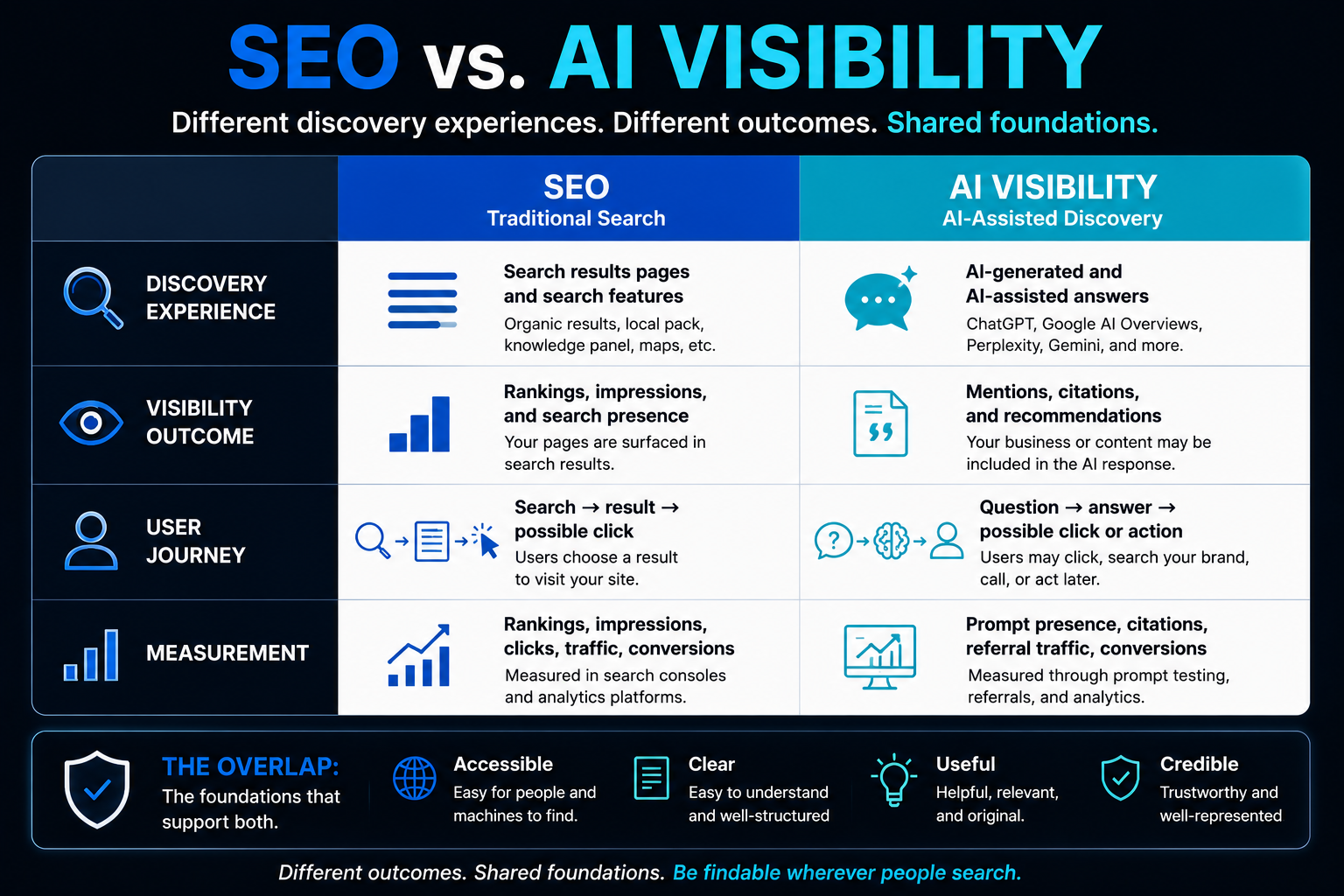 Comparison of SEO and AI visibility across discovery experience, visibility outcomes, user journey, and measurement