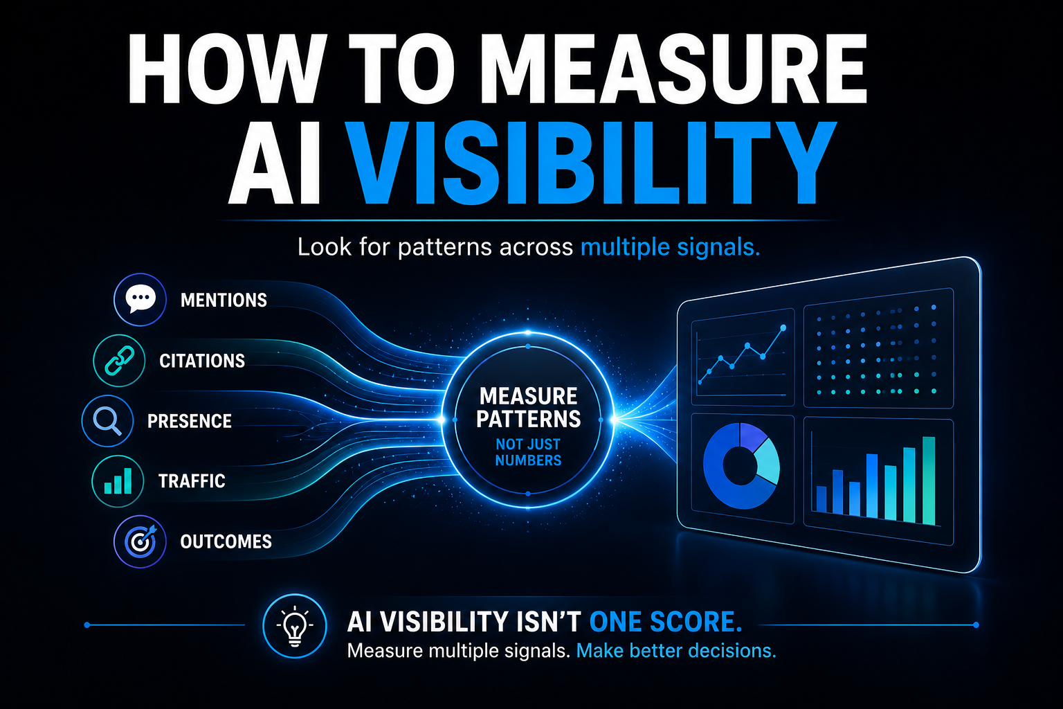 AI visibility measurement concept showing mentions, citations, presence, traffic, and outcomes combining to reveal patterns over time