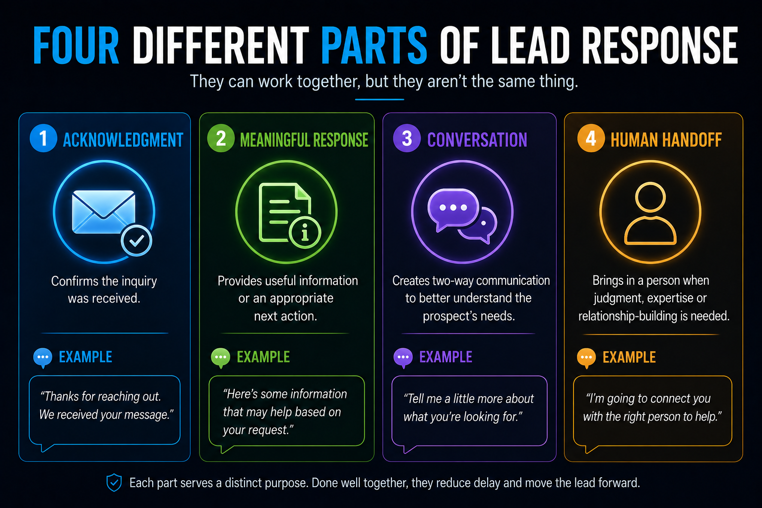 Four parts of lead response showing acknowledgment, meaningful response, conversation and human handoff