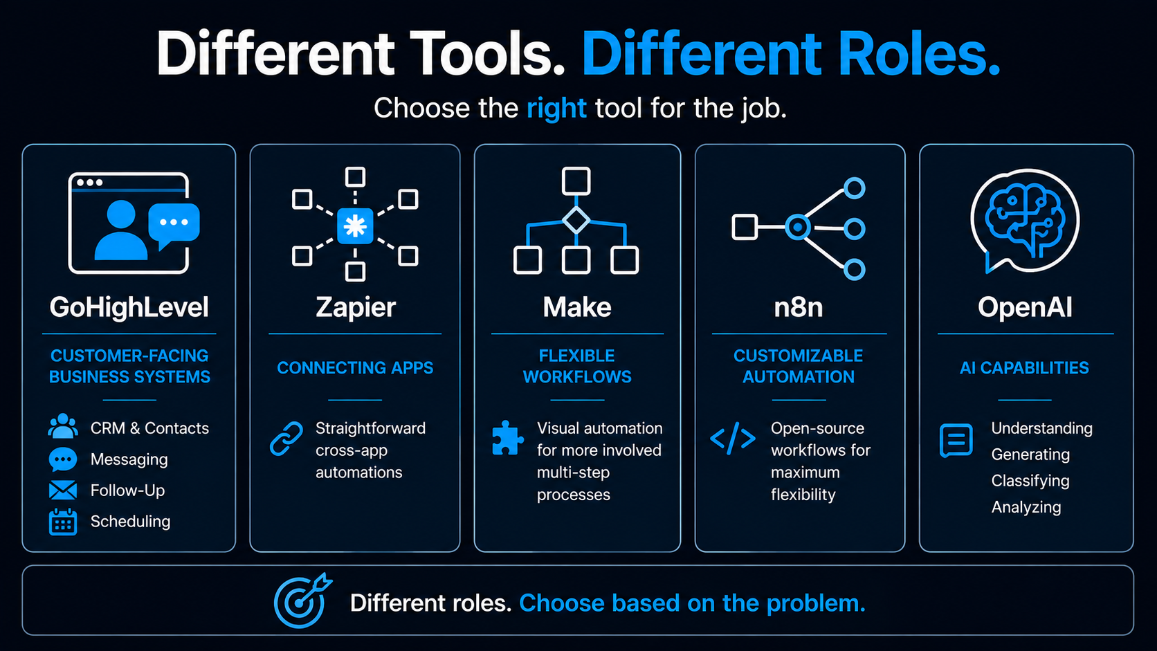 Comparison of GoHighLevel, Zapier, Make, n8n and OpenAI showing the different roles each can play in an AI automation agency tech stack