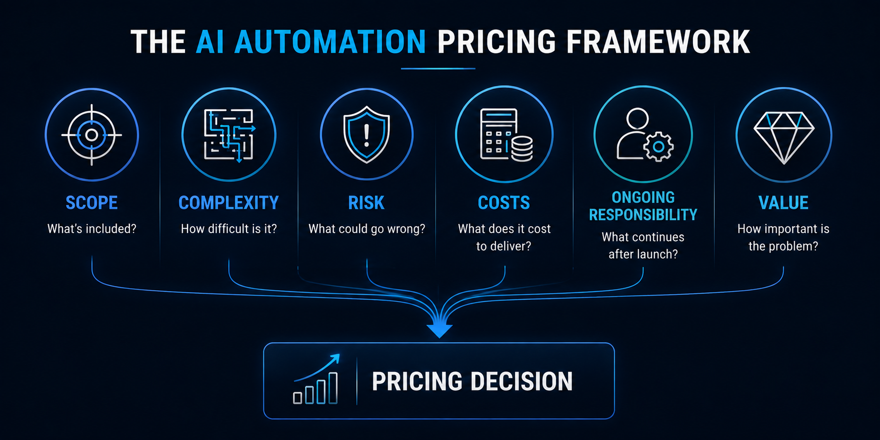 AI automation pricing framework showing scope, complexity, risk, costs, ongoing responsibility and value feeding into a pricing decision