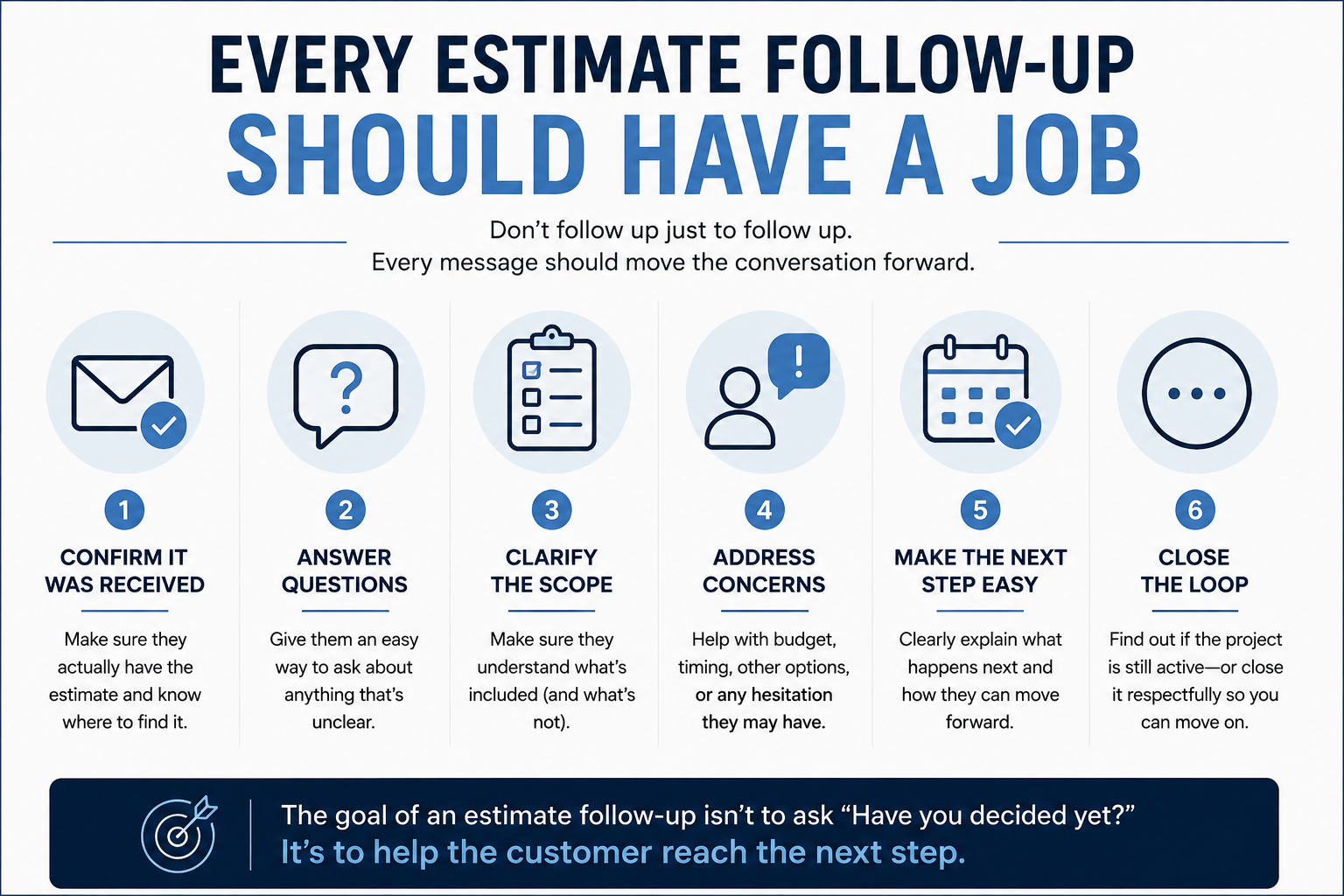 Six purposes for estimate follow-up: confirm receipt, answer questions, clarify scope, address concerns, make the next step easy, and close the loop
